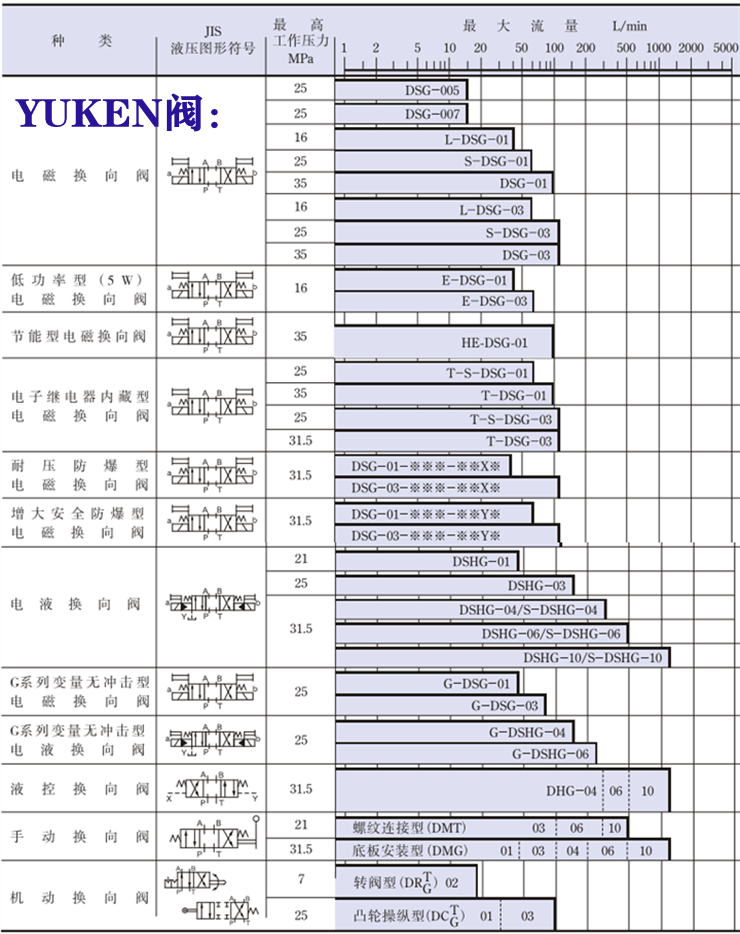 yuken电磁阀-<a href='http://mzcollege.com' target='_blank'><u>油研电磁阀</u></a>系列