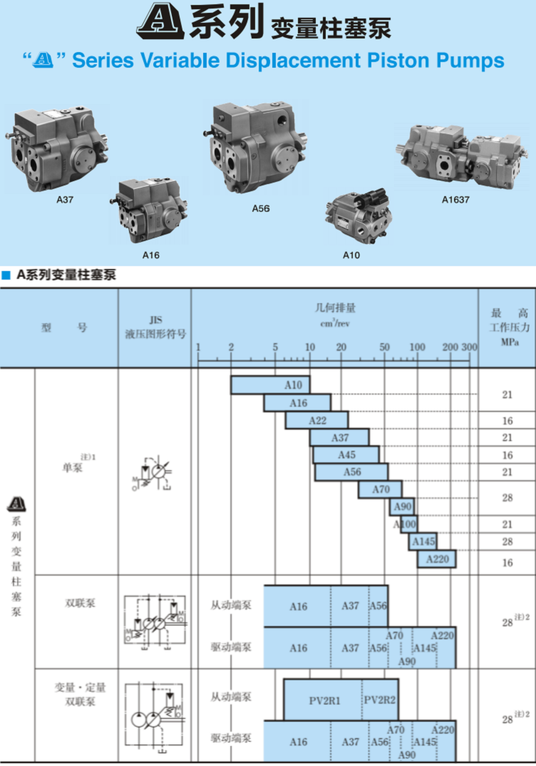 A系列<a href='http://mzcollege.com' target='_blank'><u>油研变量柱塞泵</u></a>参数
