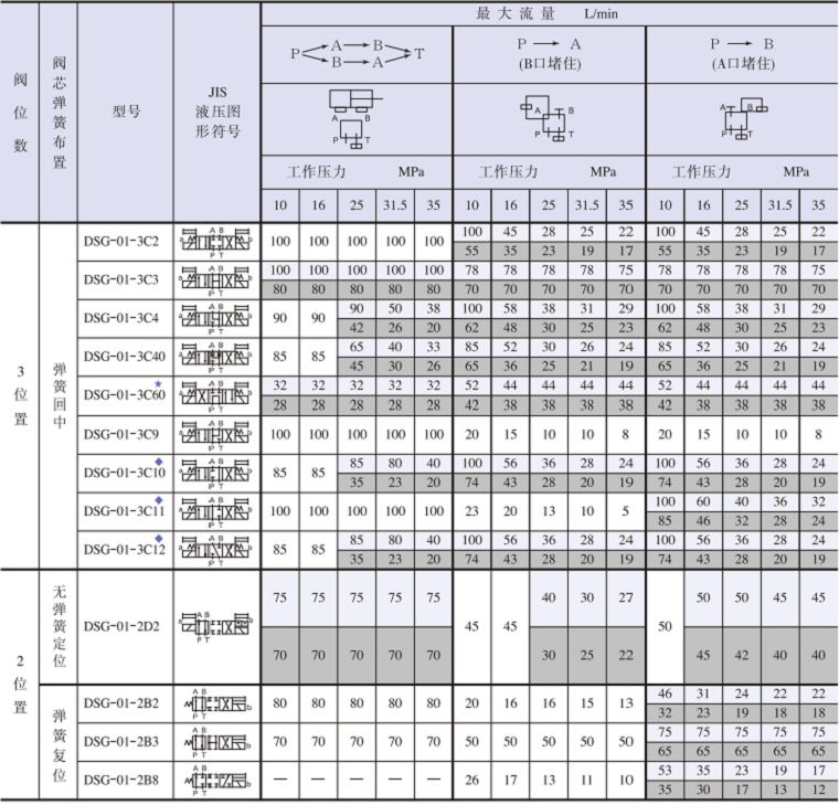 油研DSG-01电磁阀